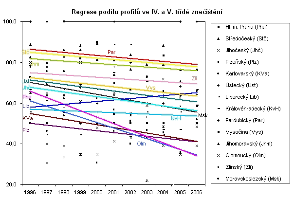 Graf 21 Regrese podílu profilů ve IV. a V. třídě znečištění